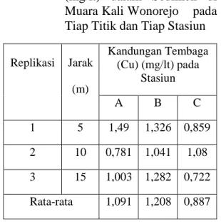 Tabel  1. Kandungan Tembaga (Cu)  (mg/lt) dalam Sedimen di  Muara Kali Wonorejo    pada  Tiap Titik dan Tiap Stasiun 