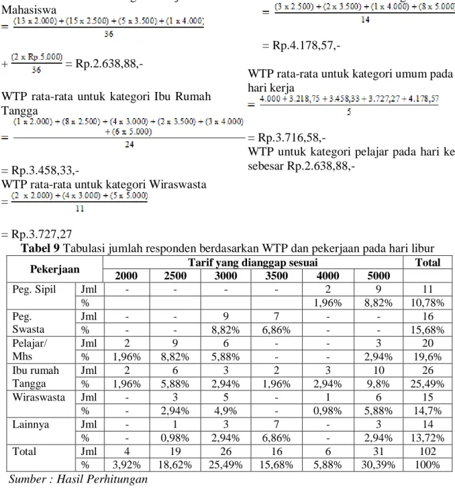 Tabel 9 Tabulasi jumlah responden berdasarkan WTP dan pekerjaan pada hari libur 