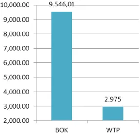 Gambar 11 Perbandingan tarif menurut  BOK dan WTP pada hari libur untuk 
