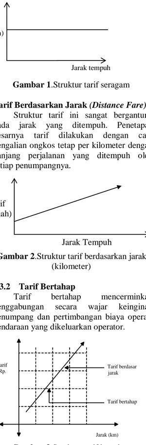 Gambar 1.Struktur tarif seragam 