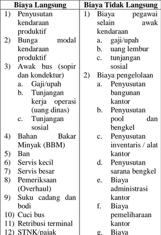 Tabel 1. Komponen Biaya Langsung dan  Tidak Langsung Berdasarkan 