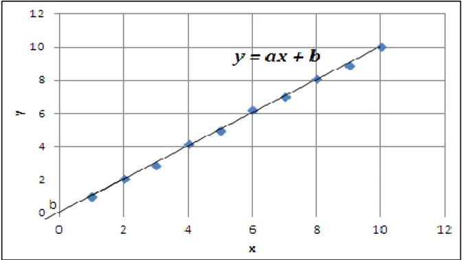 Gambar 2 menunjukan trend dari plot data  (a) adalah suatu garis lurus, sedangkan trend dari  plot  data  (b)  bukan  suatu  garis  lurus