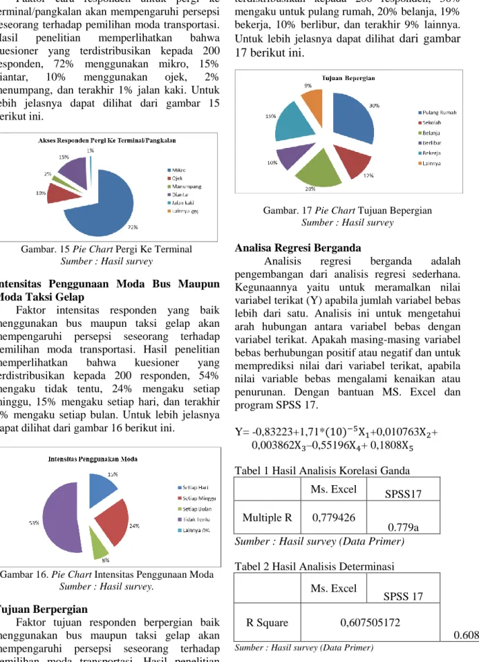 Gambar 16. Pie Chart Intensitas Penggunaan Moda  Sumber : Hasil survey. 