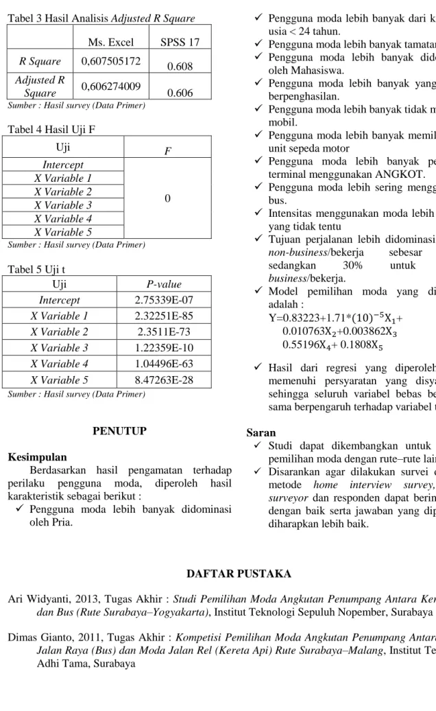 Tabel 5 Uji t  Uji  P-value  Intercept  2.75339E-07  X Variable 1  2.32251E-85  X Variable 2  2.3511E-73  X Variable 3  1.22359E-10  X Variable 4  1.04496E-63  X Variable 5  8.47263E-28 