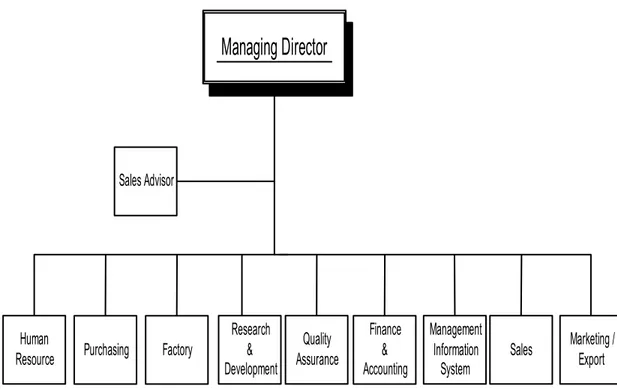 Gambar 1.1 Struktur Organisasi  Perusahaan 