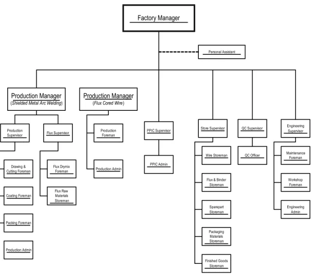 Gambar 1.2  Struktur Organisasi Pabrik