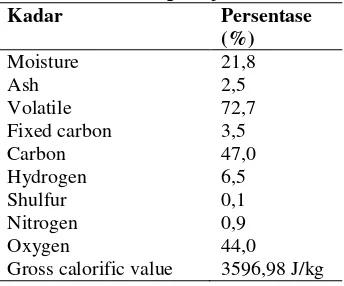 Tabel 2. Hasil Analisa Proksimat Kandungan Arang Ampas Tebu 
