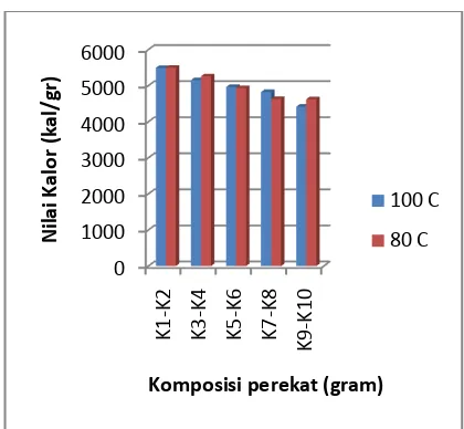 Gambar 1. Pengaruh variasi campuran perekat      (tapioka dan semen) dan temperatur pengovenan terhadap nilai kalor