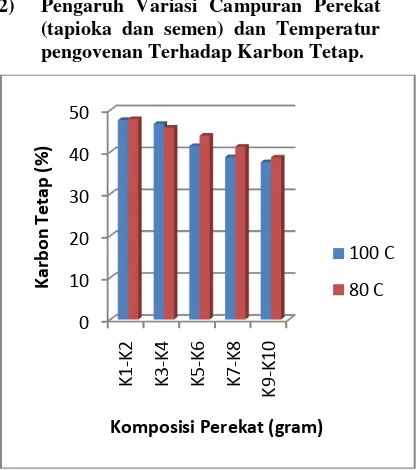 Gambar 2. Pengaruh variasi campuran perekat (tapioka dan semen) dan temperatur pengovenan terhadap karbon tetap