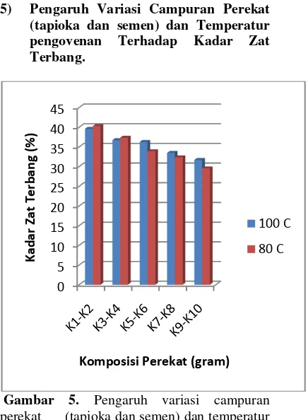 Gambar 4. Pengaruh variasi campuran perekat      (tapioka dan semen) dan temperatur pengovenan terhadap kadar abu