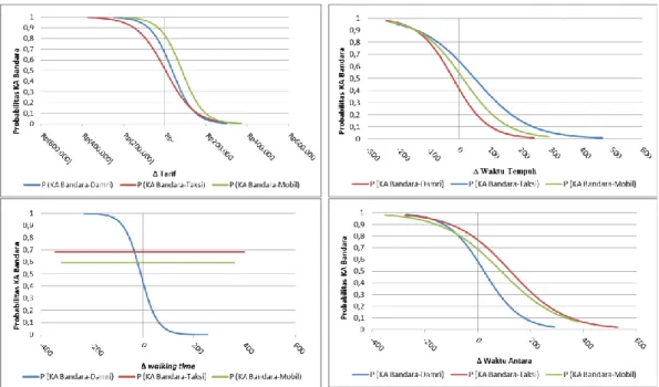 Gambar 1. Grafik Sensitivitas Atribut Pemilihan Dari grafik sensitivitas untuk ketiga model 