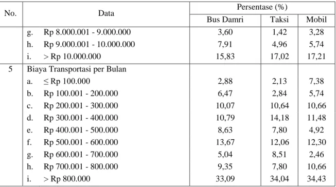 Tabel 2. Data Karakteristik Perjalanan Responden