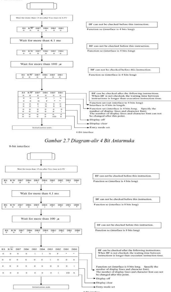 Gambar 2.8 Diagram-alir 8 Bit Antarmuka 