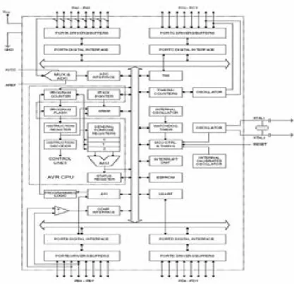 Gambar 2.2  Blok Diagram ATMega8535 