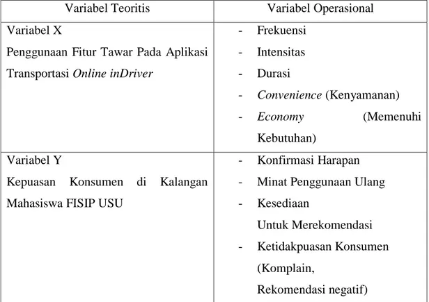 Tabel 2.1  Variabel Operasional 