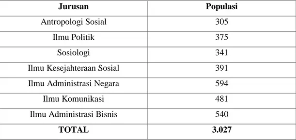 Tabel 3.1  Jumlah Populasi  Jurusan  Populasi  Antropologi Sosial  305  Ilmu Politik  375  Sosiologi  341 