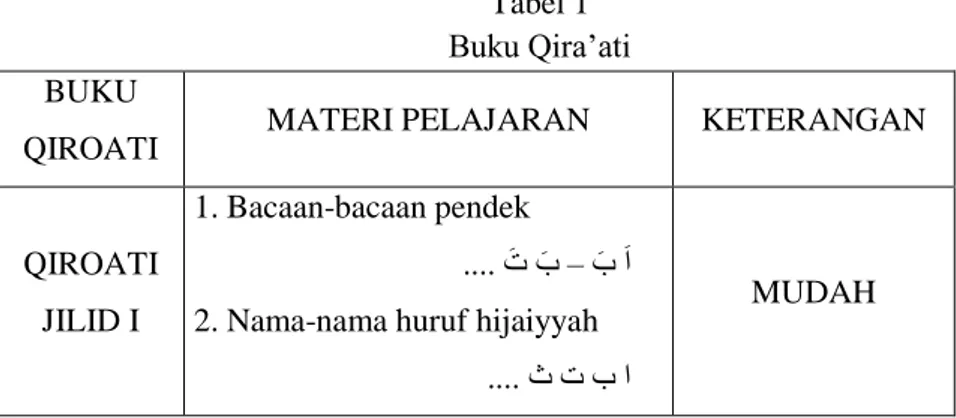 Tabel 1  Buku Qira‟ati  BUKU 