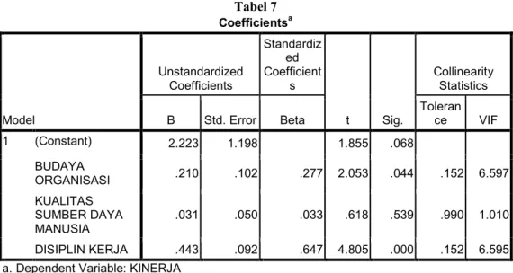 Tabel 7  Coefficients a Model  Unstandardized Coefficients  Standardized Coefficients  t  Sig