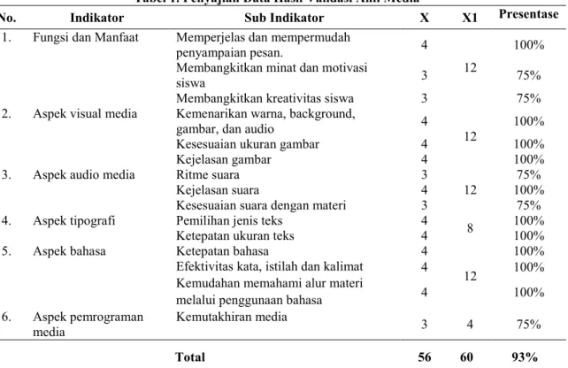 Tabel 1. Penyajian Data Hasil Validasi Ahli Media 