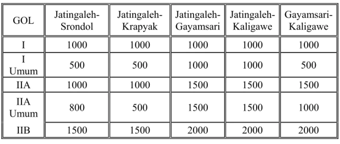 Tabel 1.7. Besar Tarif  Tol mulai 24 Agustus 2005 