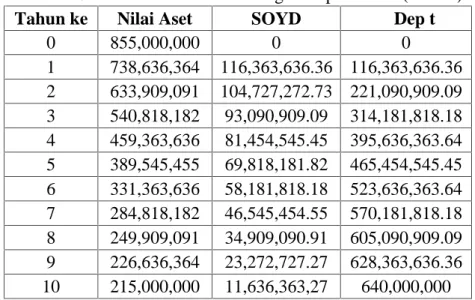 Tabel 4.19 Metode Sum of Years Digits Depreciation (SOYD) Tahun ke Nilai Aset SOYD ∑ Dep t
