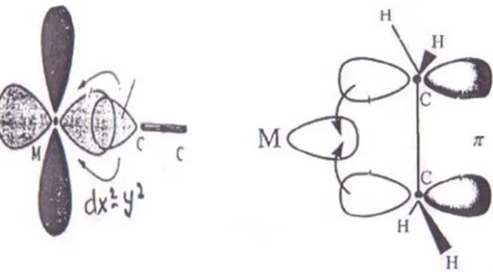 Gambar 2.7 Donasi Muatan Elektron dari Orbital- π  Terisi dari Etilen ke Logam 