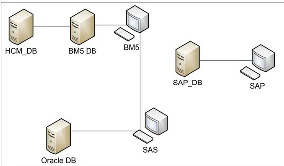 Gambar 2 Schema As-is dari sistem yang berjalan saat ini, sesudah implementasi lecturer integration  Di  sisi  lain  SAP  sendiri  belum  memiliki  data  dengan  format  yang  sama  dengan  sistem  informasi  lain  yang  ada  sehingga  dapat  menimbulkan  