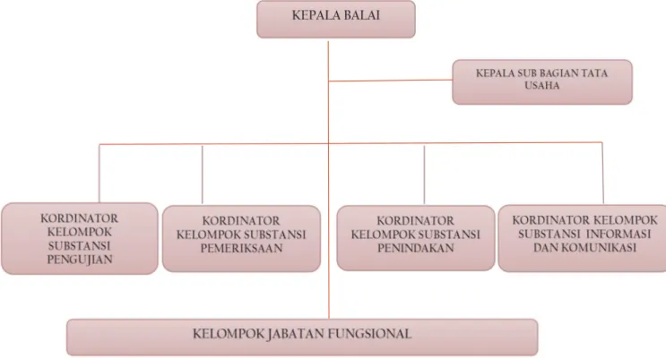 Gambar 1.1 Struktur Organisasi BPOM di Gorontalo