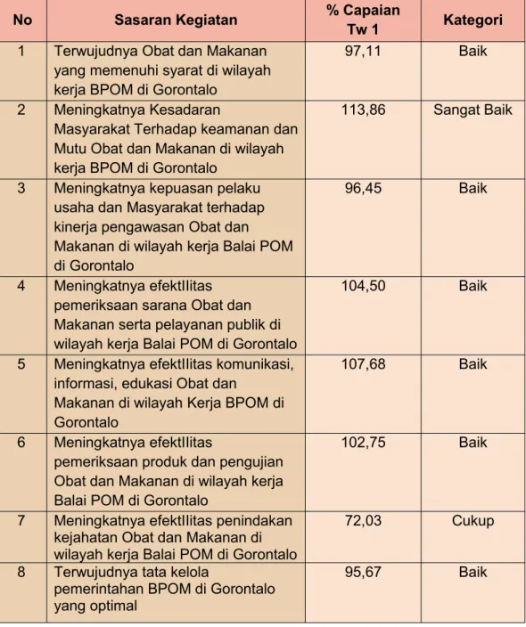 Tabel 3.1 Capaian Sasaran Kegiatan BPOM di Gorontalo sd Triwulan II Tahun 2021