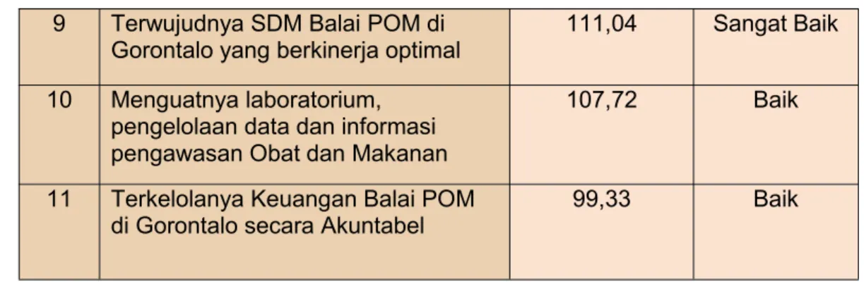Tabel 3.2 Target dan Capaian Indikator Kinerja BPOM di Gorontalo Triwulan II Tahun 2021