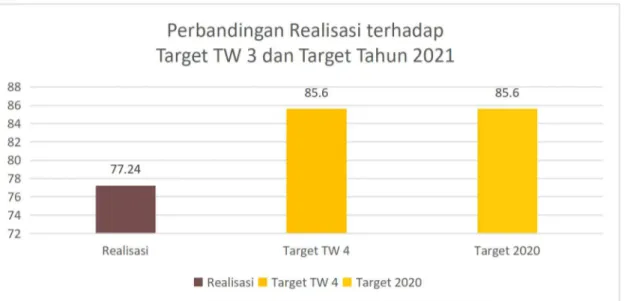 Gambar 3.3 Perbandingan Capaian persentase keputusan/rekomendasi hasil inspeksi yang ditindaklanjuti oleh pemangku kepentingan terhadap target TW 4 dan Target