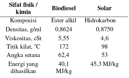 Tabel 1.  Perbandingan sifat fisik dan kimia biodiesel dan solar 