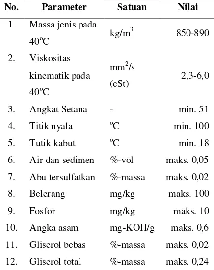 Tabel 2. Standar SNI untuk Biodiesel SNI 7182:2012 