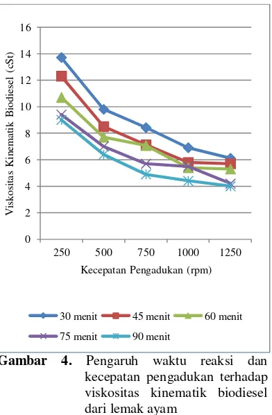 Gambar 4. Pengaruh waktu reaksi dan 