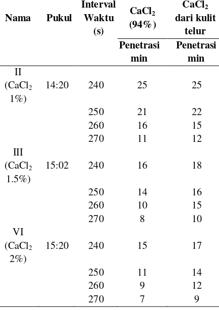 Tabel 2. Waktu Ikat Awal Semen dengan Akselerator 