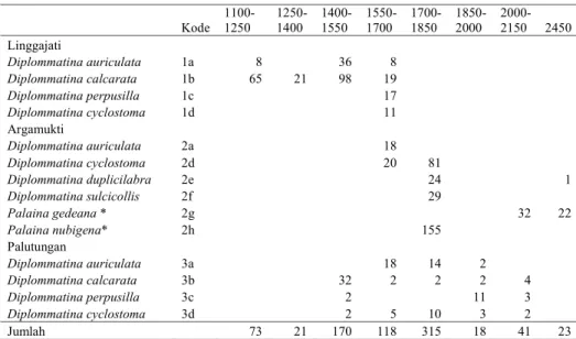 Tabel 1. Distribusi Diplommatina  spp dan sebagai pembanding Palaina spp dari jalur Linggarjati, Argamukti (Apuy) dan Palutungan dari  kawasan TNG Ciremai