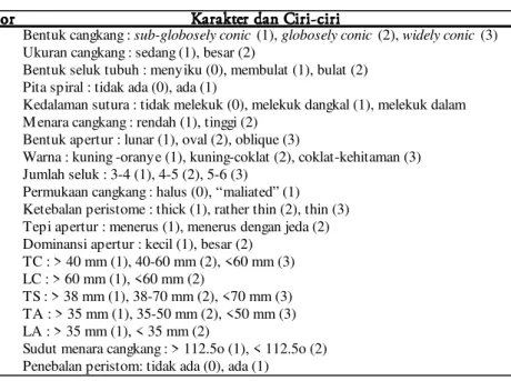 Tabel 1. Karakter dan ciri-ciri yang digunakan dalam penyusunan konstruksi fenetik  