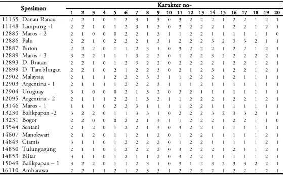 Tabel 2. Matrik data dari 22 spesimen dan 20 karakter yang digunakan 
