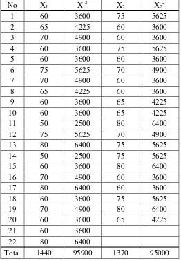 Tabel 4.11 Tabel Kerja Perhitungan Homogenitas 