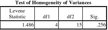 Tabel 4.12 Perhitungan Homogenitas dengan SPSS 16.0 