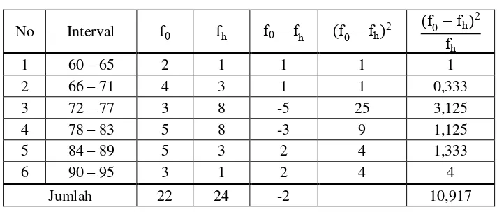 Tabel 4.13 Tabel Penolong Perhitungan X2 Kelas Eksperimen 