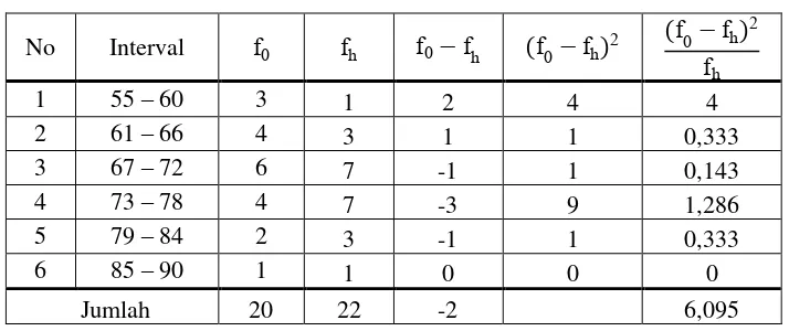 Tabel 4.14 Tabel Penolong Perhitungan X2 Kelas Kontrol 