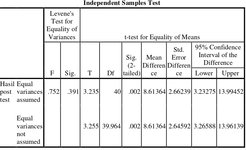 Tabel 4.18 Perhitungan t-test dengan SPSS 16.0 