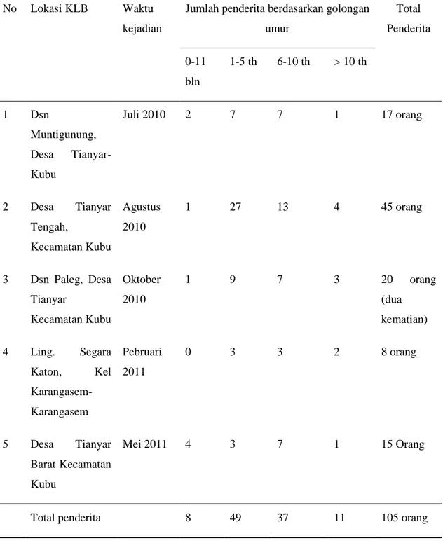 Tabel 1.1  Distribusi  KLB  Campak  di  Kabupaten  Karangasem  Tahun  2010  sampai   Desember  2011