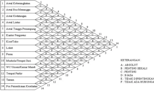Gambar 2.1Diagram hubungan kedekatan aktivitas (ARC) 