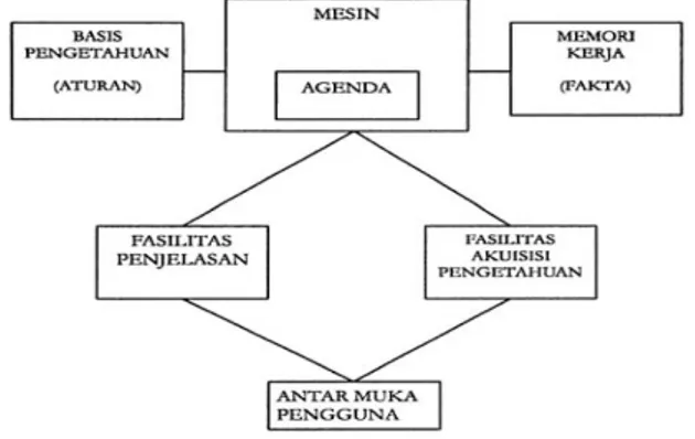 Gambar 2.3. Struktur Sistem Pakar 