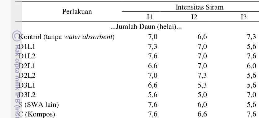 Tabel  3. Pengaruh Pemberian Water Absorbent terhadap Jumlah Daun Tanaman 