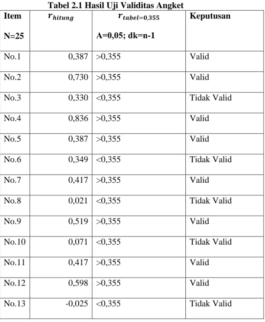 Tabel 2.1 Hasil Uji Validitas Angket  Item  N=25  