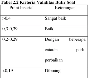 Tabel 2.2 Kriteria Validitas Butir Soal  Point biserial  Keterangan 