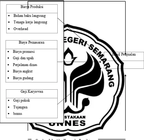 Gambar 2.2 : Alur Kerangka Pemikiran